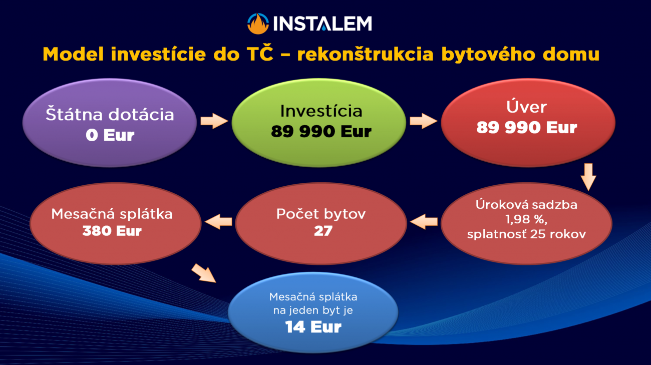 Model investície do tepelného čerpadla pre bytový dom.