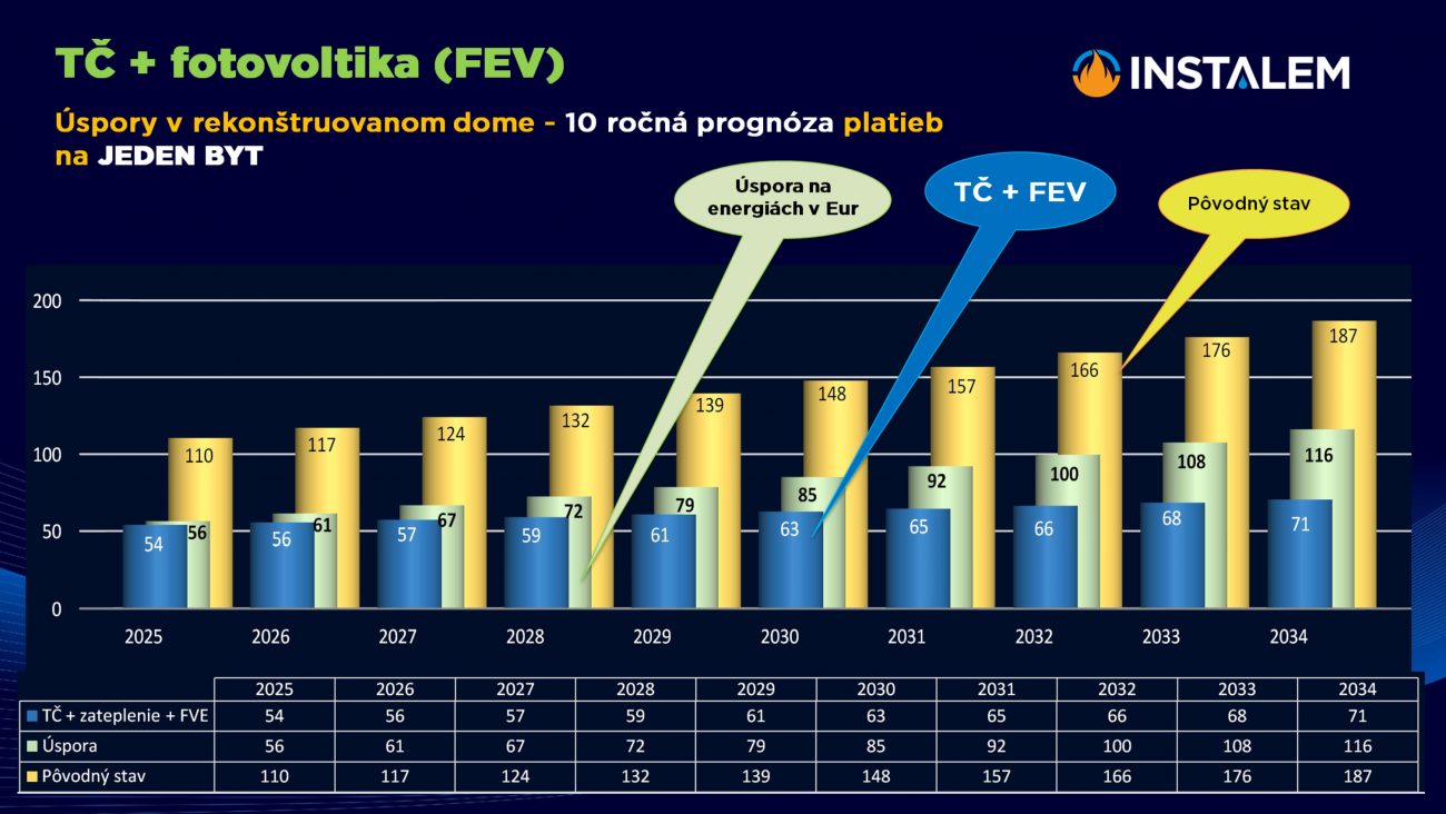 Tepelné čerpadlo (TČ) a fotovoltika (FEV) - Úspory v rekonštruovanom dome na jeden byt.