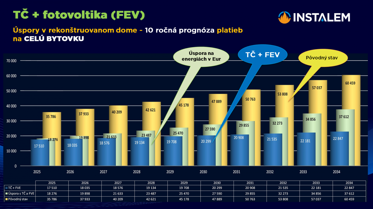 Tepelné čerpadlo (TČ) a fotovoltika (FEV) - Úspory v rekonštruovanom dome na celú bytovku.