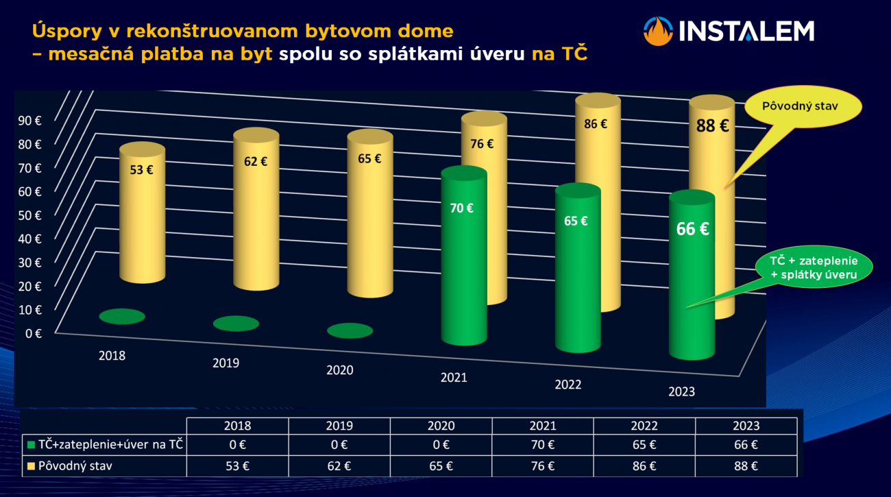 Úspora energie vďaka tepelnému čerpadlu spolu so splátkami úveru.