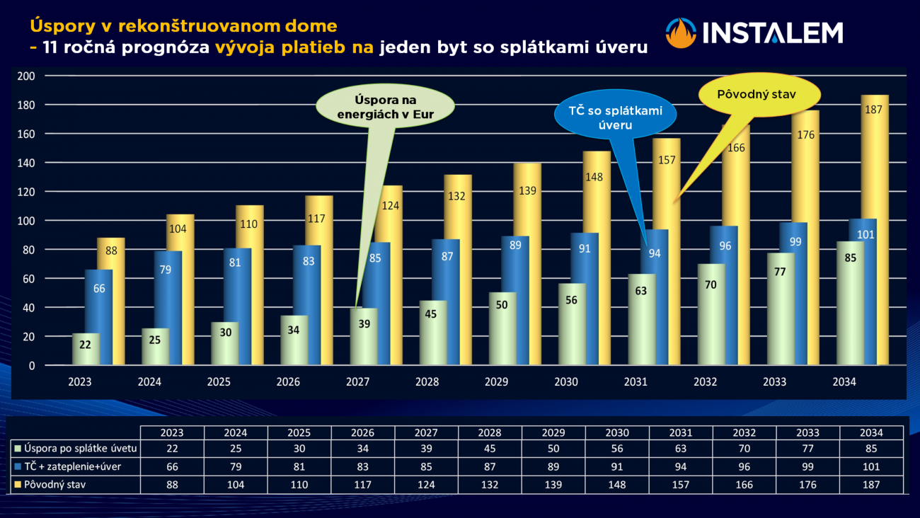 Vývoj cien energií v budúcnosti a úspora pri využití tepelného čerpadla.