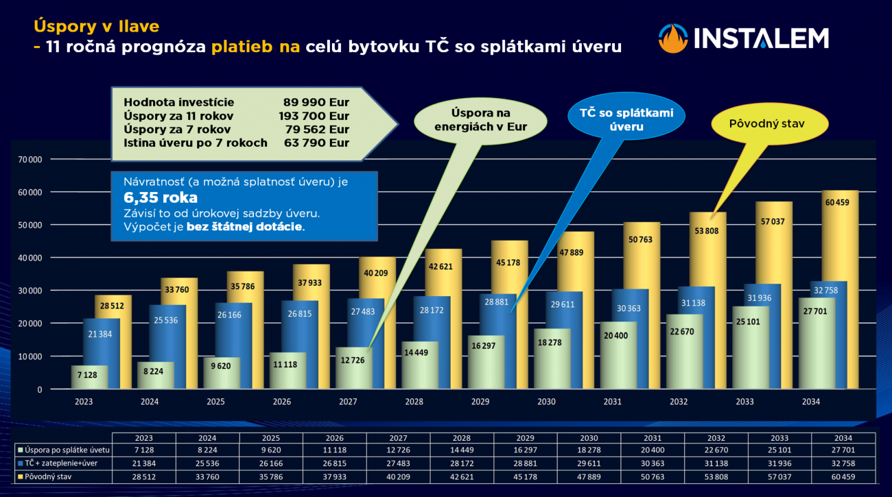 11 ročná prognóza platieb na celú bytovku TČ so splátkami úveru bez štátnej dotácie.